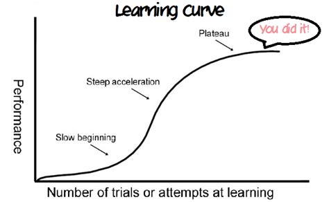 Image result for Positively Accelerated Learning Curve