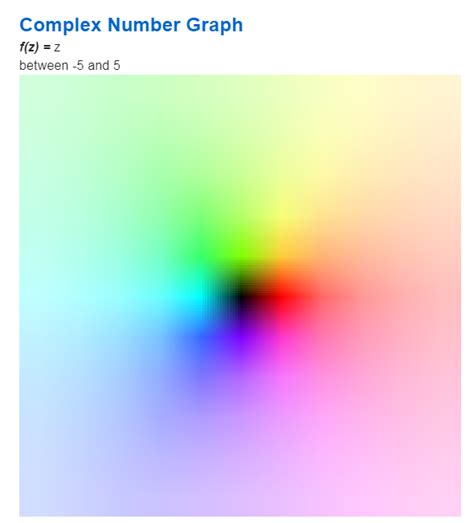 Image result for Complex Number Wheel