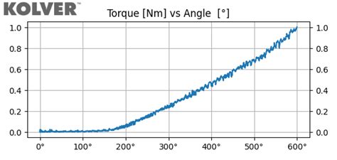 Afbeeldingsresultaten voor Torque Time Graph