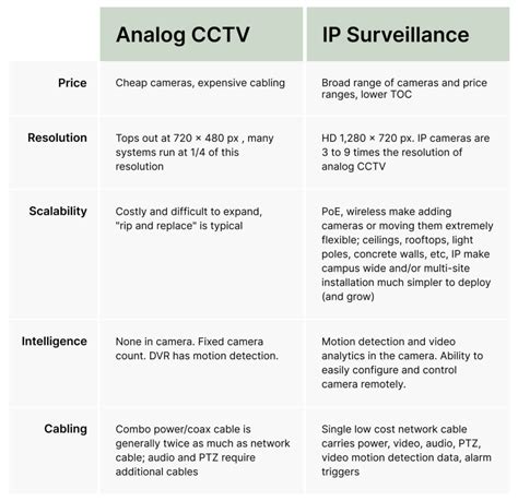 Image result for Security Camera Comparison Chart