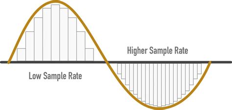 Image result for Sampling Rate to Time
