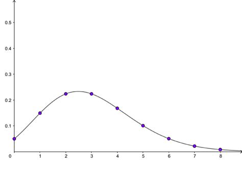 Image result for Poisson Distribution Made Easy