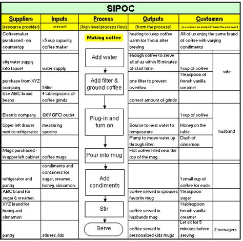 Image result for Good Example of SIPOC