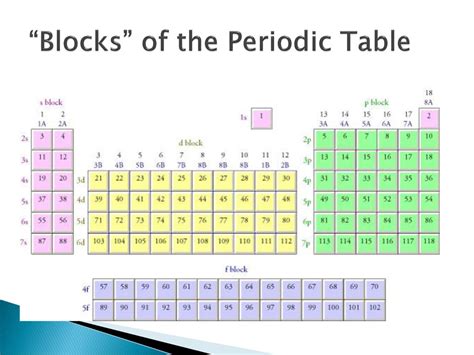 Image result for Periodic Table Blocks