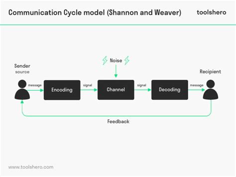 Communication Cycle Model に対する画像結果