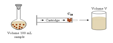 Image result for Solid-Liquid Extraction GIF
