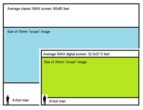 تصویر کا نتیجہ برائے Screen Mex vs IMAX