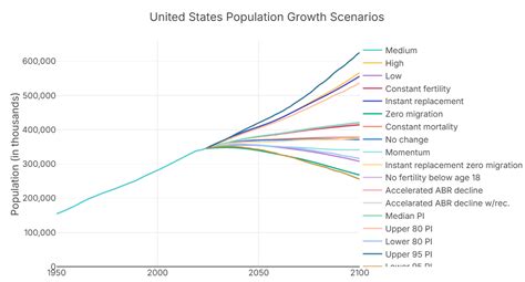 US Population Growth Chart ପାଇଁ ପ୍ରତିଛବି ଫଳାଫଳ