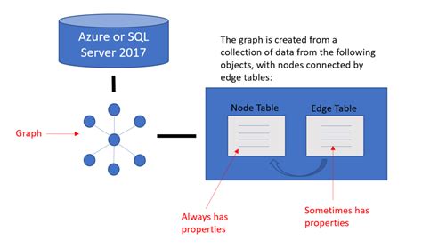 Image result for Graph SQL Example