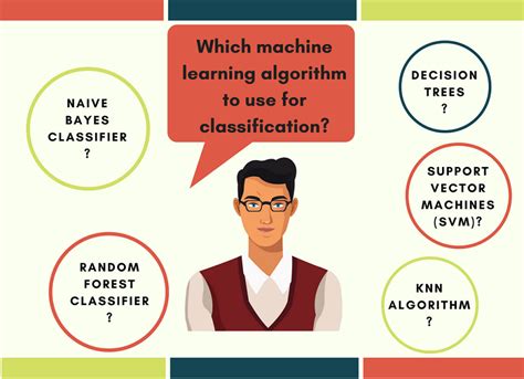 Afbeeldingsresultaten voor Good Graphic for Machine Learning Classification