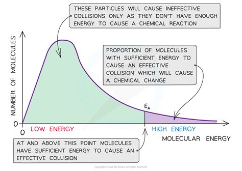 Toradh íomhá ar Maxwell-Boltzmann Distribution a Level Chemistry