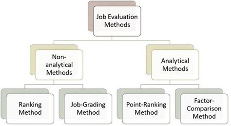 Image result for Job EVELUTION Process