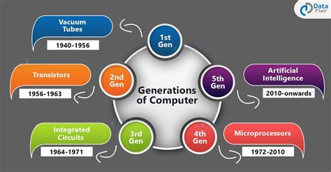 Generation of Computer System に対する画像結果