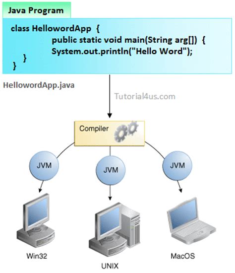 Image result for What Is Platform in Java