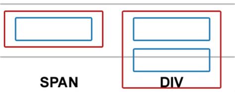 Image result for Using Div and Span in Table Cell