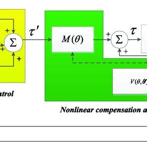 Image result for Motion Control Decoupling