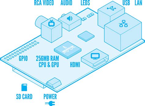 Image result for What Is Raspberry Pi Diagram