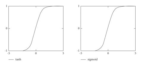 Comparison Table Activation Function に対する画像結果
