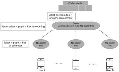 Image result for Random Cache Replacement Algorithm
