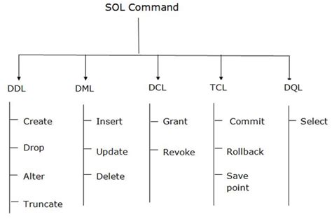 Image result for SQL Project On DDL Commands