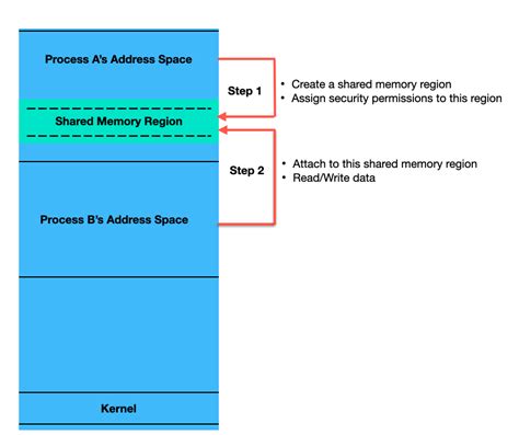 Résultat d’images pour Shared Memory Message Passing