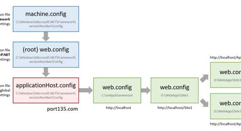 Image result for What Is a Config File