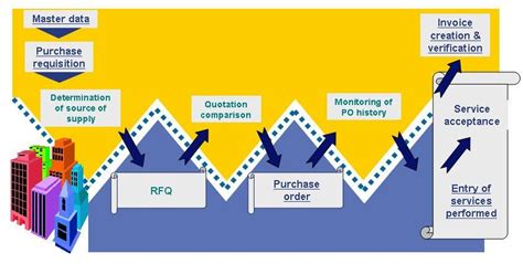 Image result for Service Entry Sheet SAP
