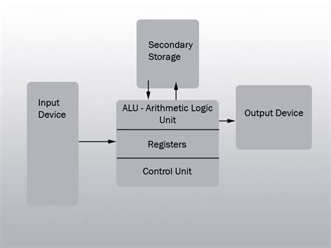 Computer Hardware CPU Diagram に対する画像結果