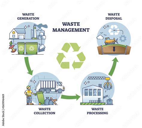 Image result for Recycle Waste Management