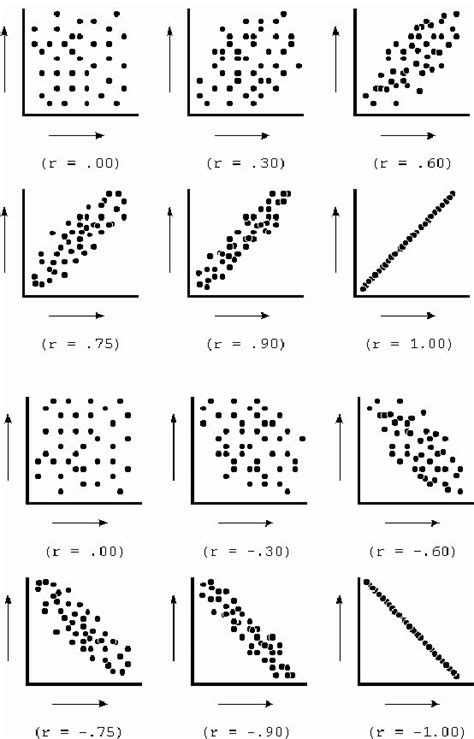 Résultat d’images pour Weak Negative Correlation Scatter Plot
