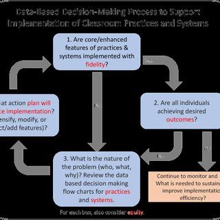 Résultat d’images pour Implementation Framework in the Decision Making Process