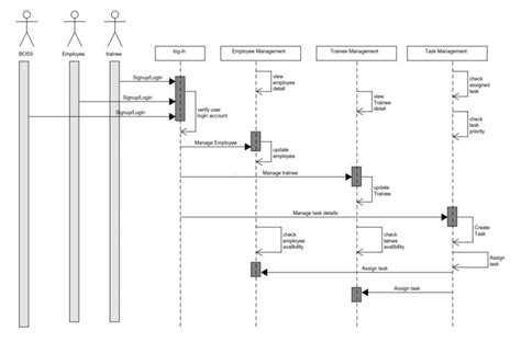 Image result for Task Management System Logical Diagram