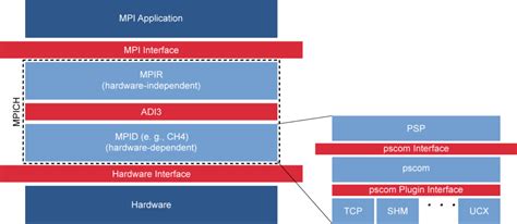 Image result for MPI Software Stack