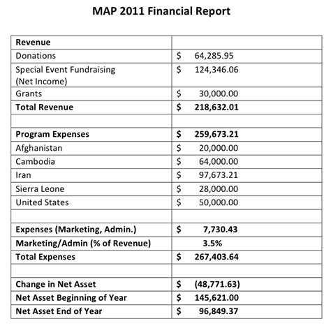 Image result for Financial Report Format