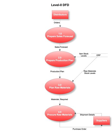 Afbeeldingsresultaten voor Data Process Flow Diagram