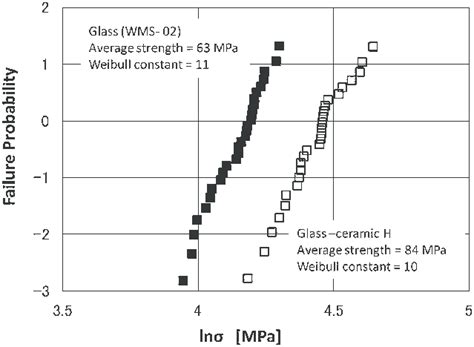 Image result for Weibull Statistical Distribution Sample Ceramic Rod