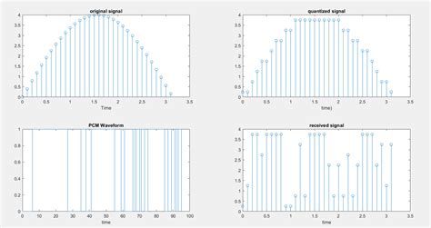 Image result for Simualted PCM On MATLAB Output