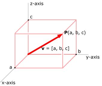 Image result for Coordinate Vector