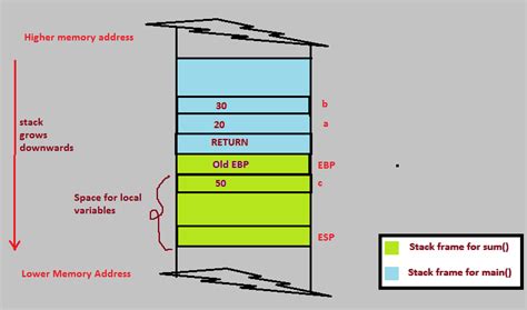 Afbeeldingsresultaten voor Stack Layout with Buffer