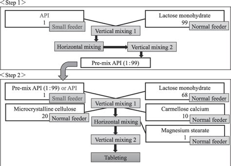 Image result for Continuous Direct Compression