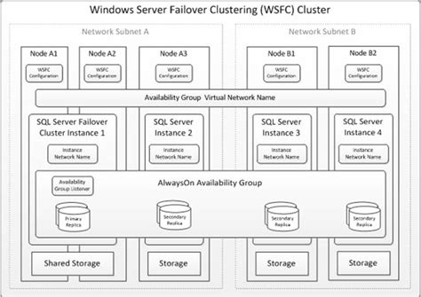 Image result for Windows Failover Cluster SQL Server