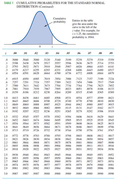 Image result for Cumulative Normal Distribution Table PDF
