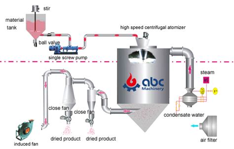 Afbeeldingsresultaten voor Low Temp Milk Powder Spray Process