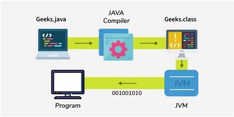 Image result for How Java Executes Diagram