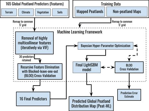Image result for Machine Learning Chart