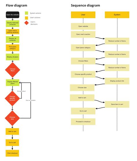 Image result for Design Process and Task Analysis