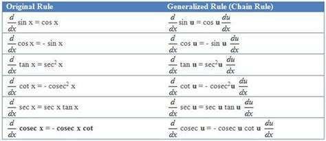 Image result for Trigonometry Differentiation Formulas