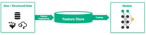 Image result for Feature Store Real-Time Processing
