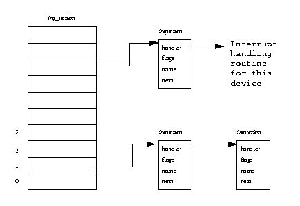 Toradh íomhá ar Interrupt Handler