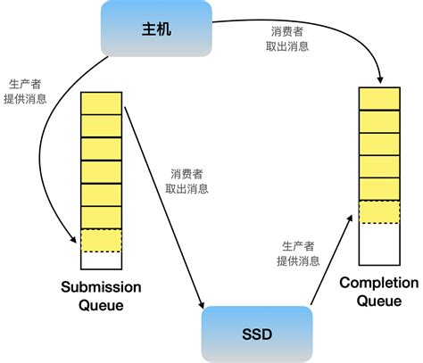 Image result for Linux Storage I/O Stack